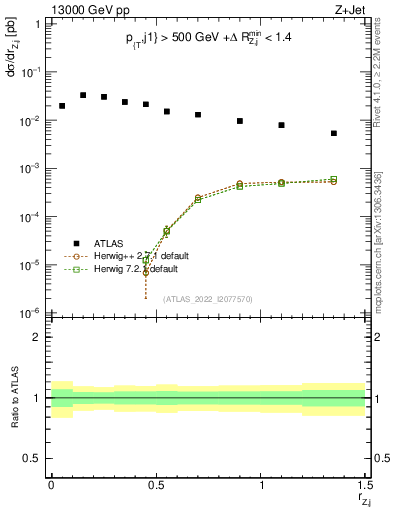 Plot of z.pt_j.pt in 13000 GeV pp collisions