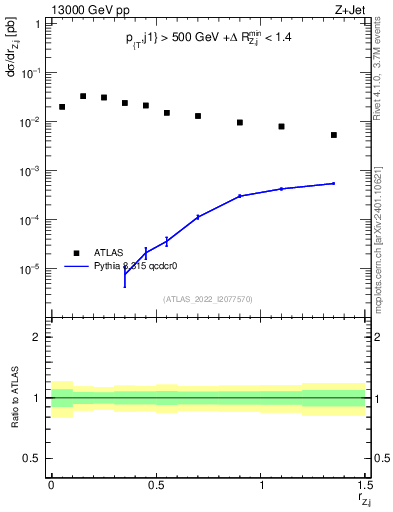 Plot of z.pt_j.pt in 13000 GeV pp collisions