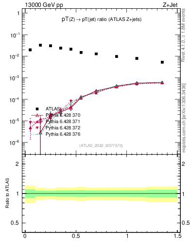 Plot of z.pt_j.pt in 13000 GeV pp collisions