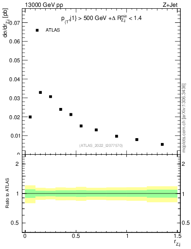 Plot of z.pt_j.pt in 13000 GeV pp collisions