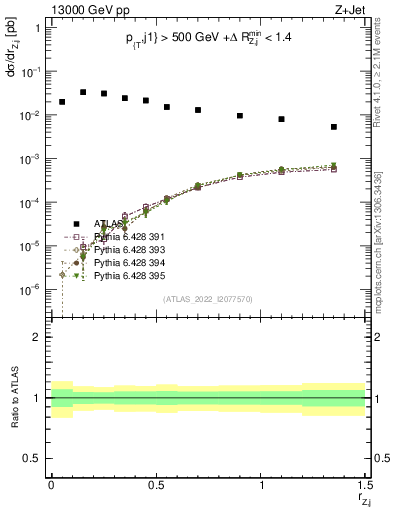 Plot of z.pt_j.pt in 13000 GeV pp collisions