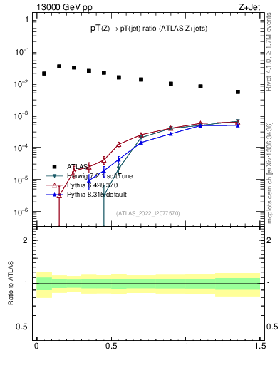 Plot of z.pt_j.pt in 13000 GeV pp collisions