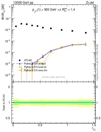 Plot of z.pt_j.pt in 13000 GeV pp collisions