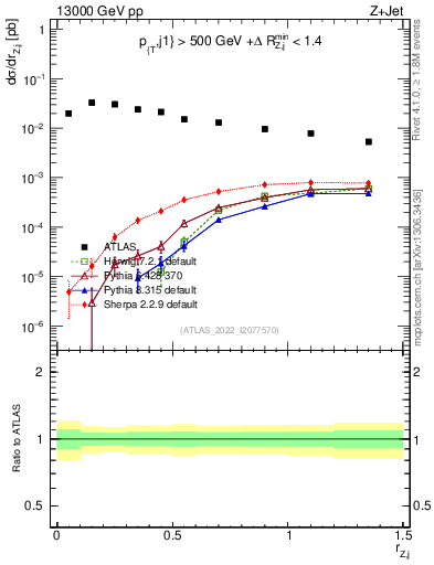 Plot of z.pt_j.pt in 13000 GeV pp collisions