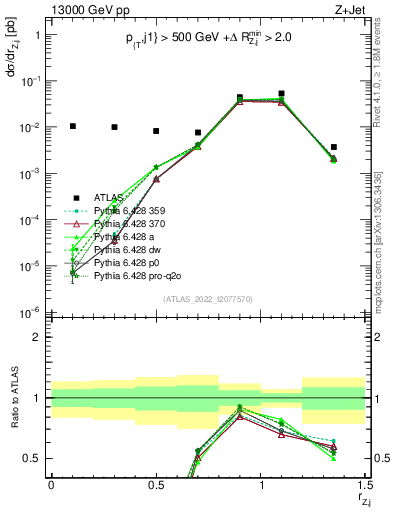 Plot of z.pt_j.pt in 13000 GeV pp collisions