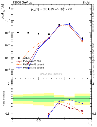 Plot of z.pt_j.pt in 13000 GeV pp collisions