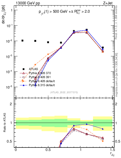 Plot of z.pt_j.pt in 13000 GeV pp collisions