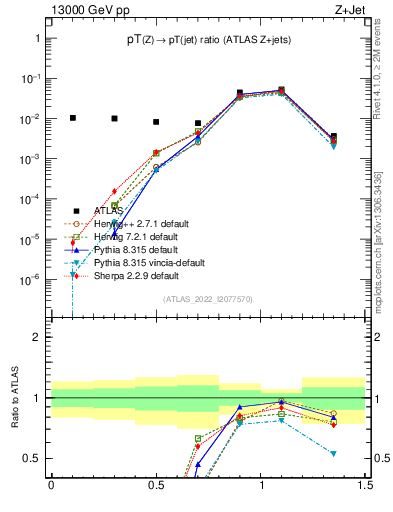 Plot of z.pt_j.pt in 13000 GeV pp collisions