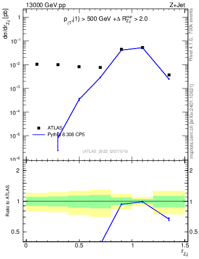 Plot of z.pt_j.pt in 13000 GeV pp collisions