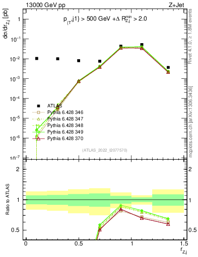 Plot of z.pt_j.pt in 13000 GeV pp collisions