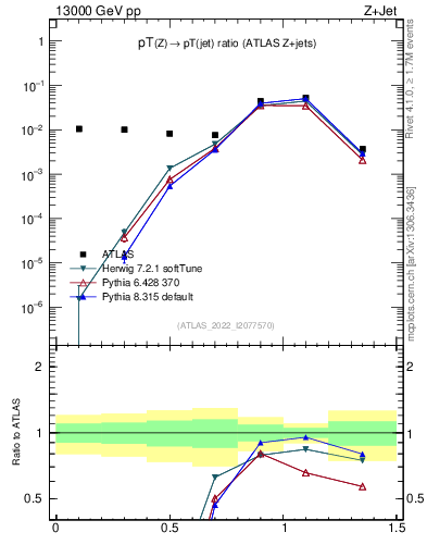 Plot of z.pt_j.pt in 13000 GeV pp collisions
