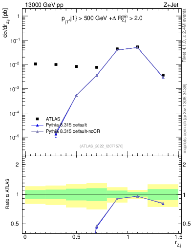 Plot of z.pt_j.pt in 13000 GeV pp collisions