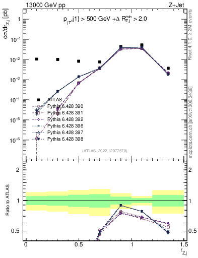 Plot of z.pt_j.pt in 13000 GeV pp collisions