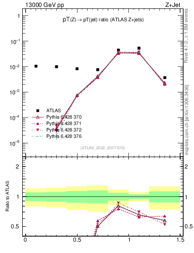 Plot of z.pt_j.pt in 13000 GeV pp collisions