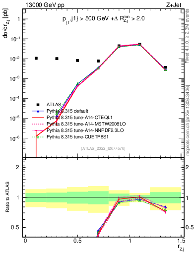 Plot of z.pt_j.pt in 13000 GeV pp collisions