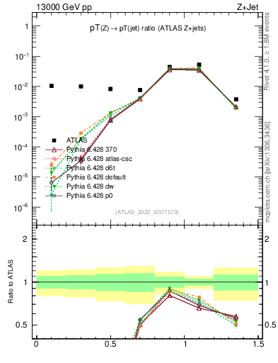 Plot of z.pt_j.pt in 13000 GeV pp collisions