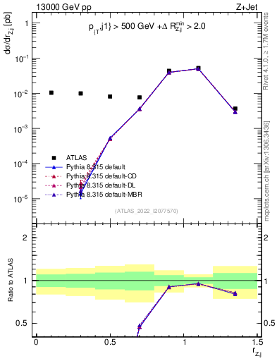 Plot of z.pt_j.pt in 13000 GeV pp collisions