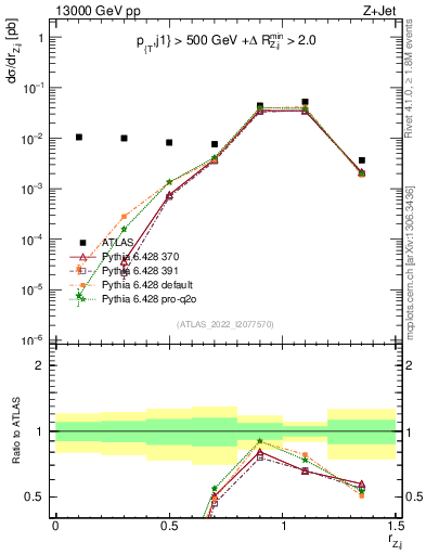 Plot of z.pt_j.pt in 13000 GeV pp collisions