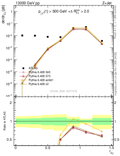Plot of z.pt_j.pt in 13000 GeV pp collisions