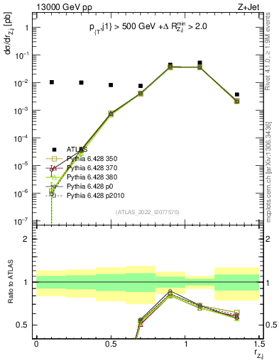 Plot of z.pt_j.pt in 13000 GeV pp collisions