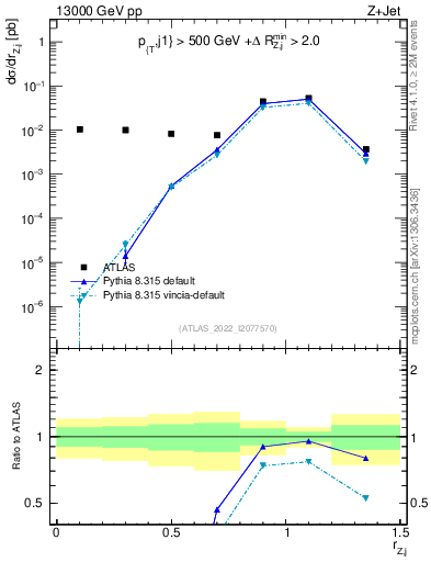 Plot of z.pt_j.pt in 13000 GeV pp collisions