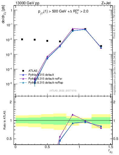 Plot of z.pt_j.pt in 13000 GeV pp collisions