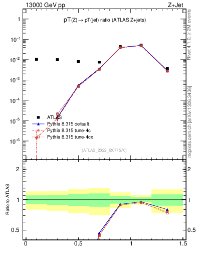 Plot of z.pt_j.pt in 13000 GeV pp collisions