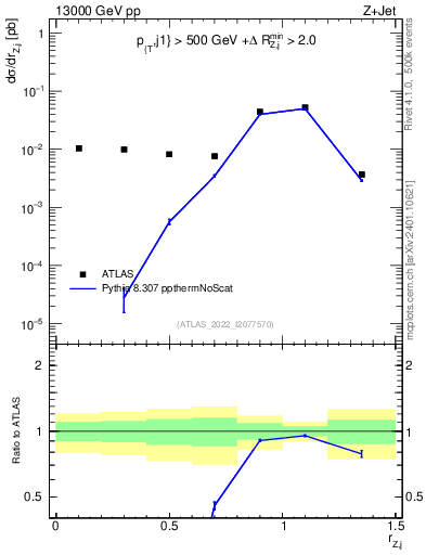 Plot of z.pt_j.pt in 13000 GeV pp collisions