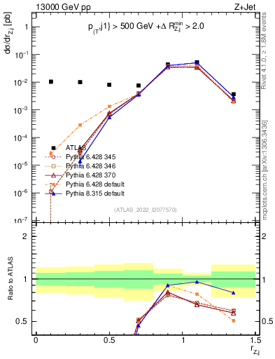 Plot of z.pt_j.pt in 13000 GeV pp collisions