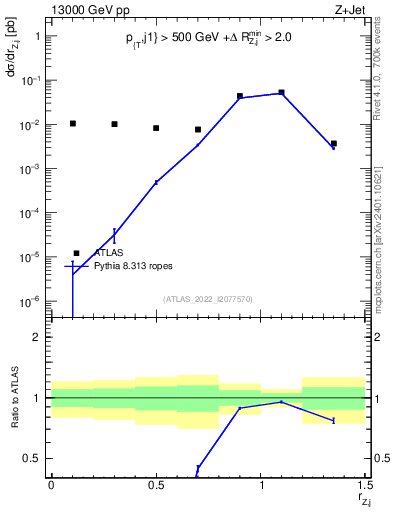 Plot of z.pt_j.pt in 13000 GeV pp collisions