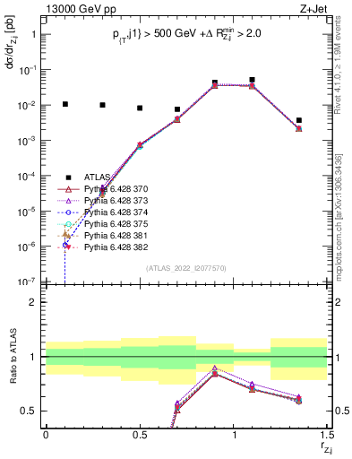 Plot of z.pt_j.pt in 13000 GeV pp collisions