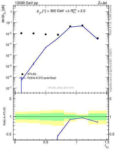 Plot of z.pt_j.pt in 13000 GeV pp collisions