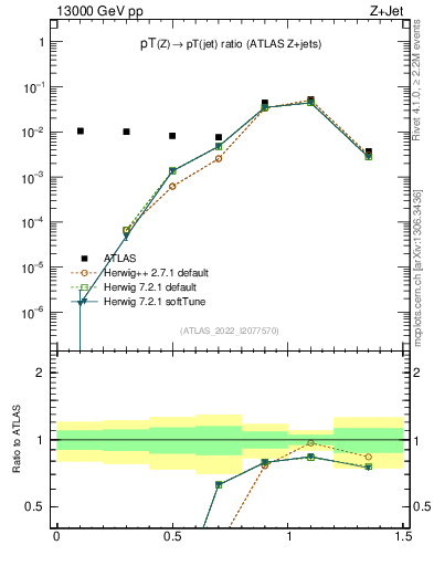 Plot of z.pt_j.pt in 13000 GeV pp collisions