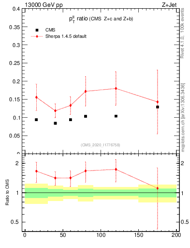 Plot of z.pt_z.pt in 13000 GeV pp collisions