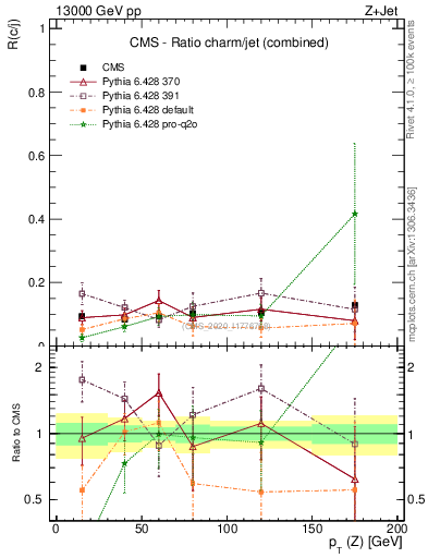 Plot of z.pt_z.pt in 13000 GeV pp collisions