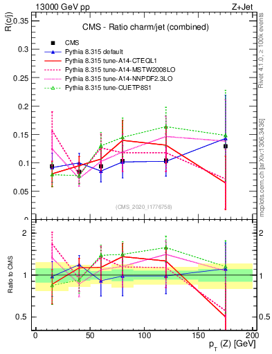 Plot of z.pt_z.pt in 13000 GeV pp collisions
