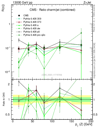 Plot of z.pt_z.pt in 13000 GeV pp collisions