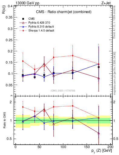 Plot of z.pt_z.pt in 13000 GeV pp collisions