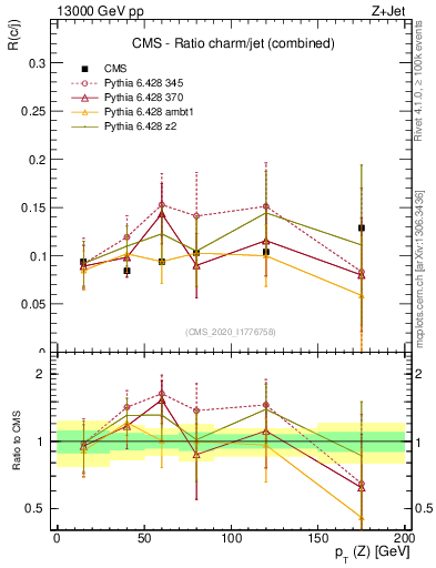 Plot of z.pt_z.pt in 13000 GeV pp collisions