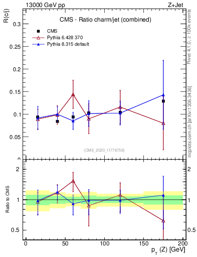 Plot of z.pt_z.pt in 13000 GeV pp collisions