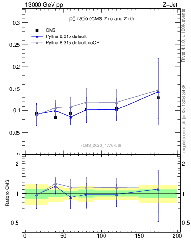 Plot of z.pt_z.pt in 13000 GeV pp collisions