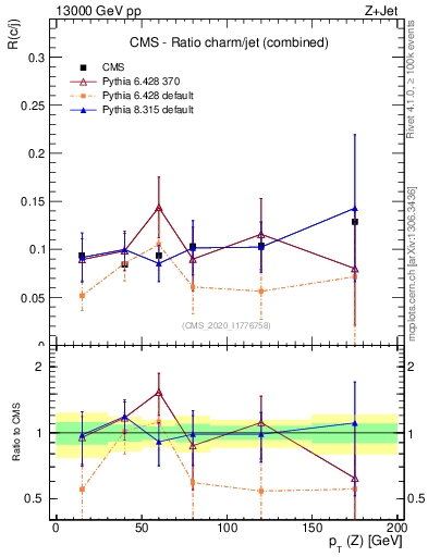 Plot of z.pt_z.pt in 13000 GeV pp collisions