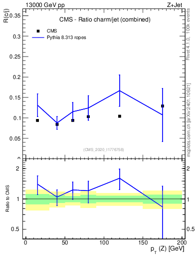Plot of z.pt_z.pt in 13000 GeV pp collisions