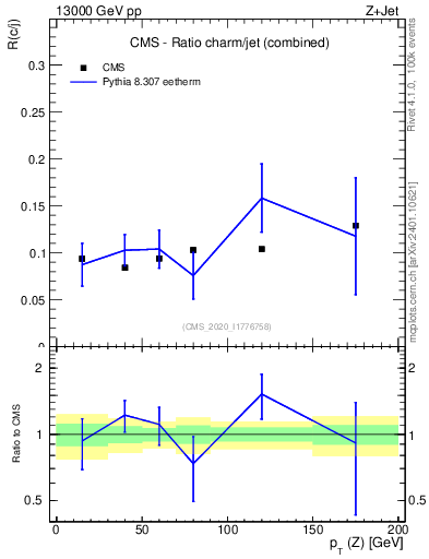 Plot of z.pt_z.pt in 13000 GeV pp collisions
