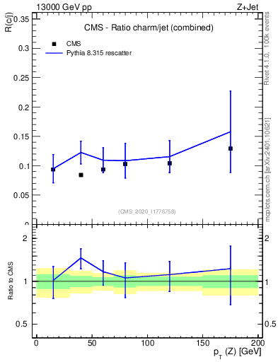 Plot of z.pt_z.pt in 13000 GeV pp collisions