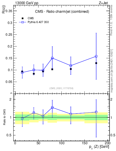 Plot of z.pt_z.pt in 13000 GeV pp collisions