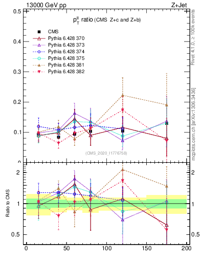 Plot of z.pt_z.pt in 13000 GeV pp collisions