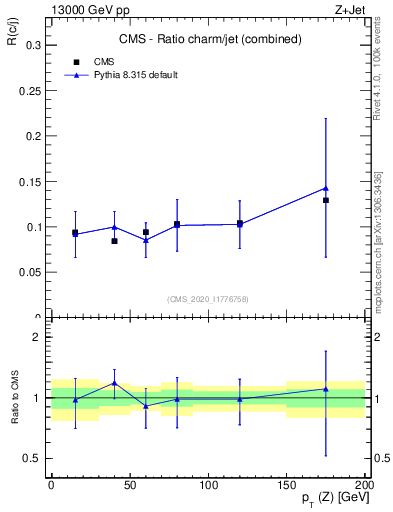 Plot of z.pt_z.pt in 13000 GeV pp collisions