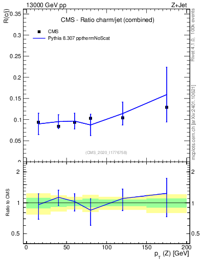 Plot of z.pt_z.pt in 13000 GeV pp collisions