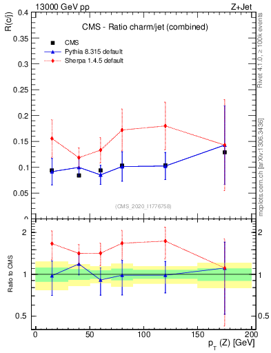 Plot of z.pt_z.pt in 13000 GeV pp collisions